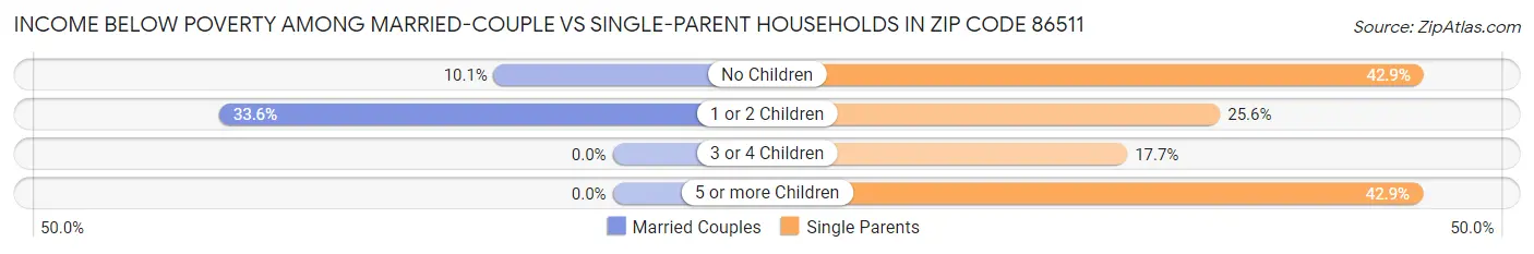 Income Below Poverty Among Married-Couple vs Single-Parent Households in Zip Code 86511