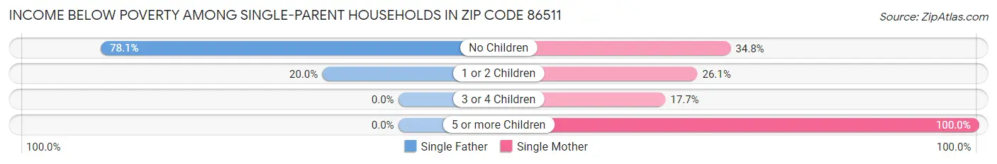 Income Below Poverty Among Single-Parent Households in Zip Code 86511
