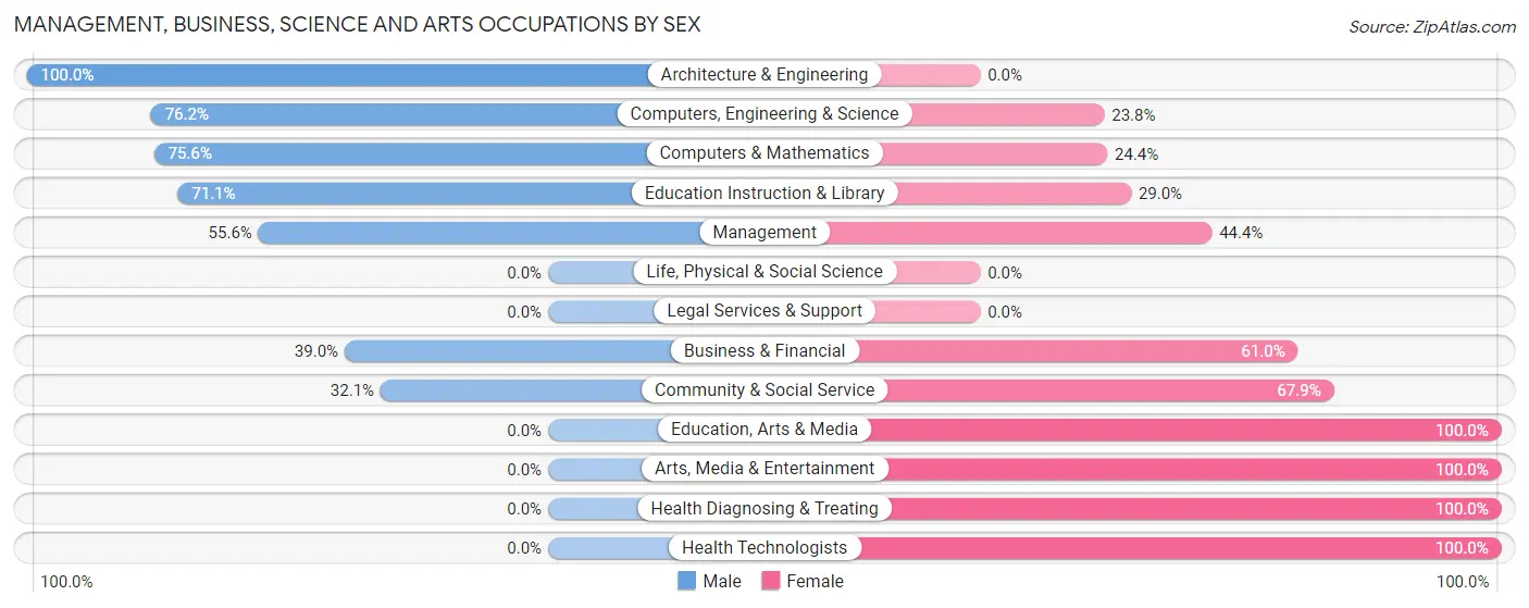 Management, Business, Science and Arts Occupations by Sex in Zip Code 86511