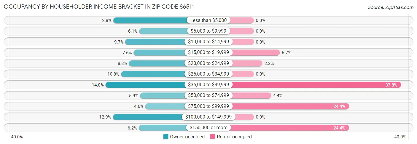 Occupancy by Householder Income Bracket in Zip Code 86511