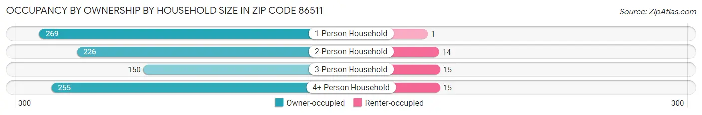 Occupancy by Ownership by Household Size in Zip Code 86511