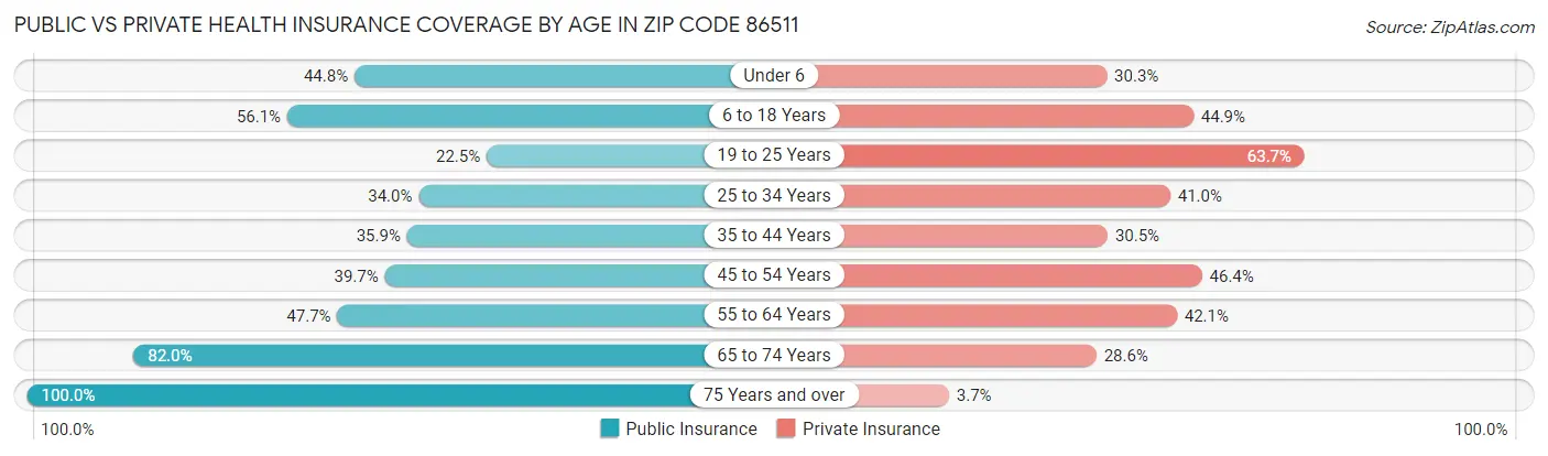 Public vs Private Health Insurance Coverage by Age in Zip Code 86511