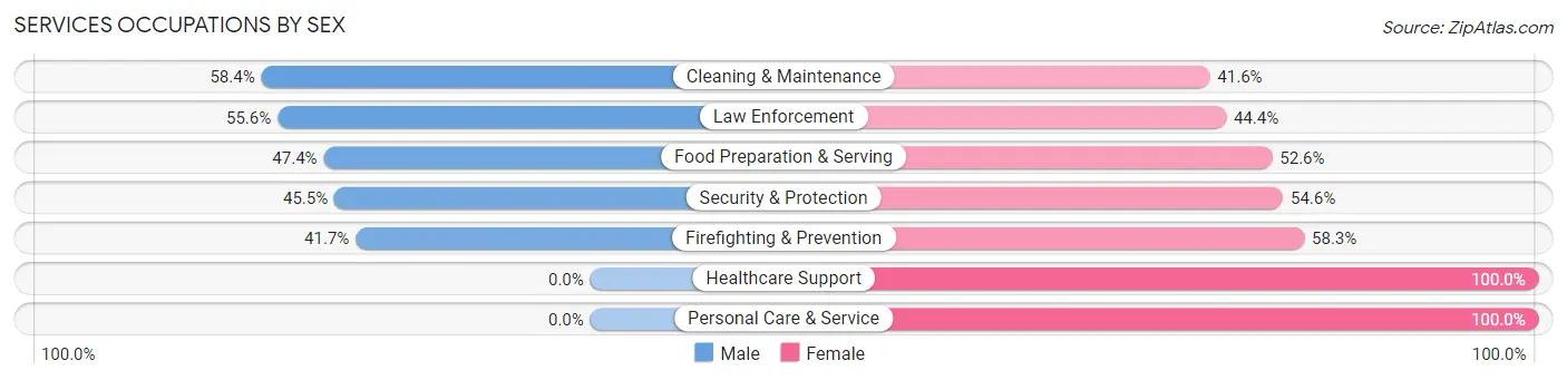 Services Occupations by Sex in Zip Code 86511