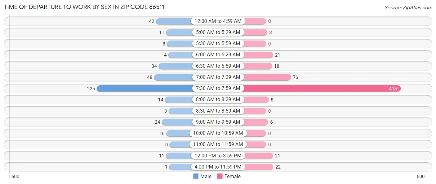 Time of Departure to Work by Sex in Zip Code 86511