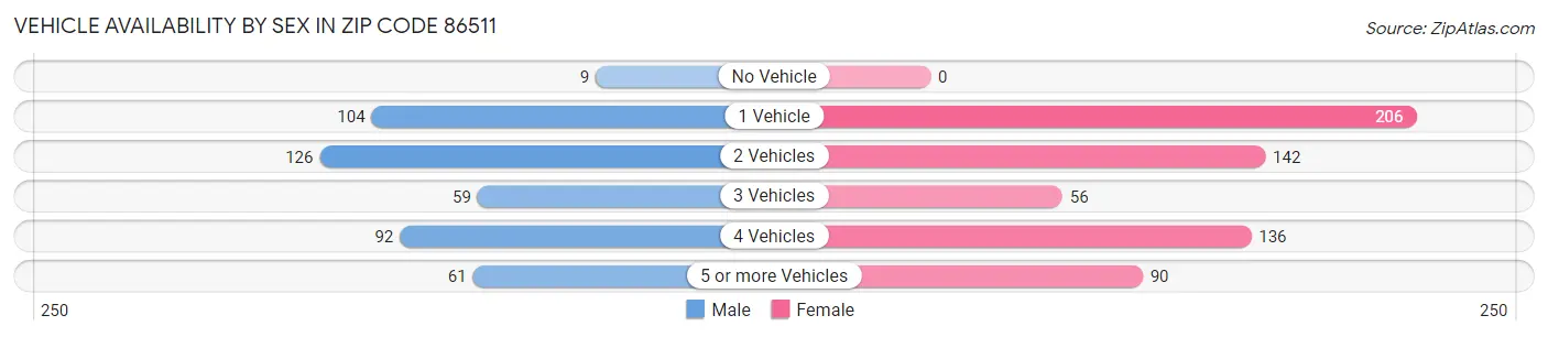 Vehicle Availability by Sex in Zip Code 86511