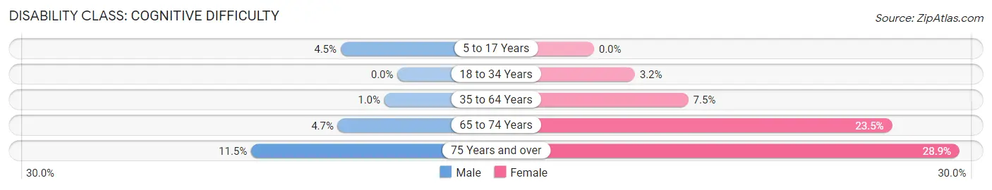 Disability in Zip Code 86512: <span>Cognitive Difficulty</span>