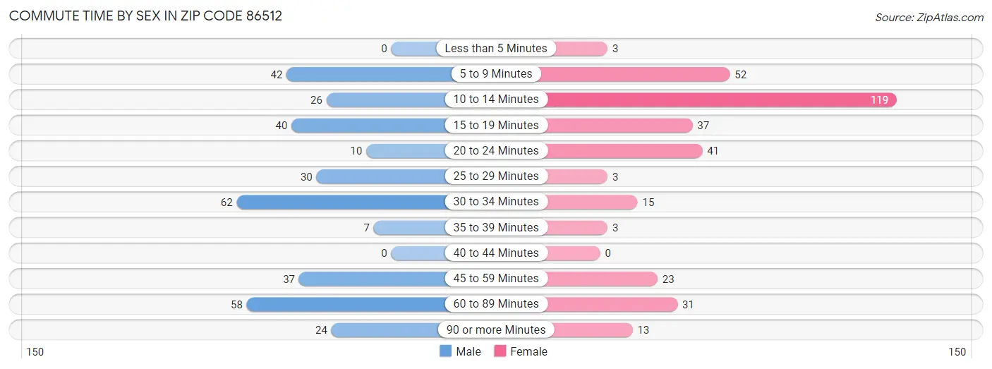 Commute Time by Sex in Zip Code 86512