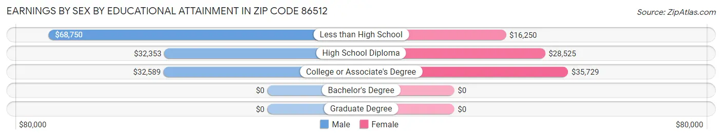 Earnings by Sex by Educational Attainment in Zip Code 86512