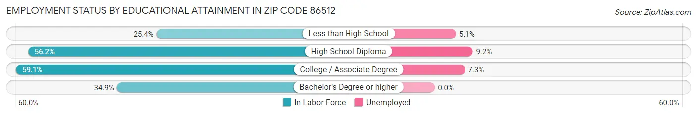 Employment Status by Educational Attainment in Zip Code 86512
