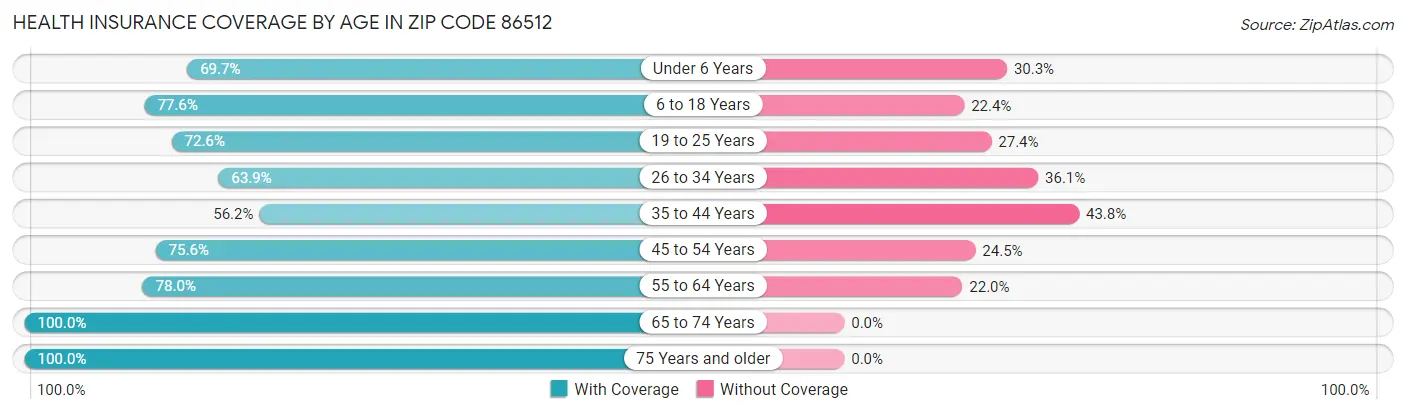 Health Insurance Coverage by Age in Zip Code 86512