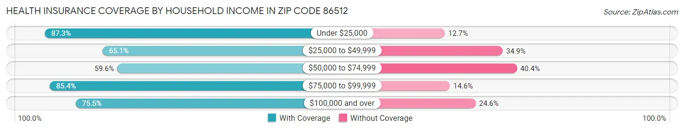 Health Insurance Coverage by Household Income in Zip Code 86512