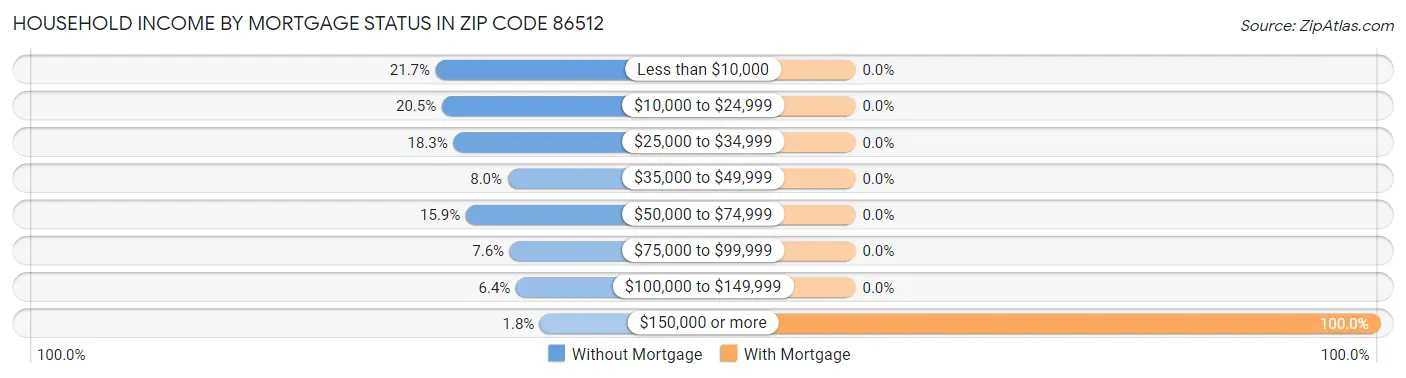 Household Income by Mortgage Status in Zip Code 86512