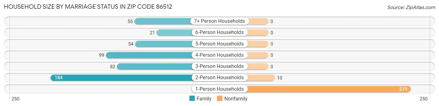 Household Size by Marriage Status in Zip Code 86512