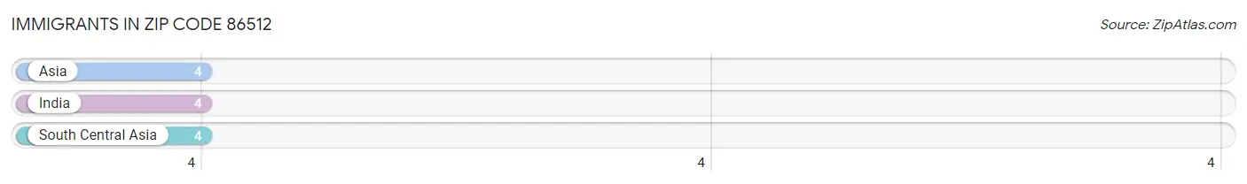 Immigrants in Zip Code 86512