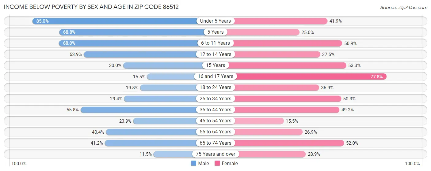 Income Below Poverty by Sex and Age in Zip Code 86512