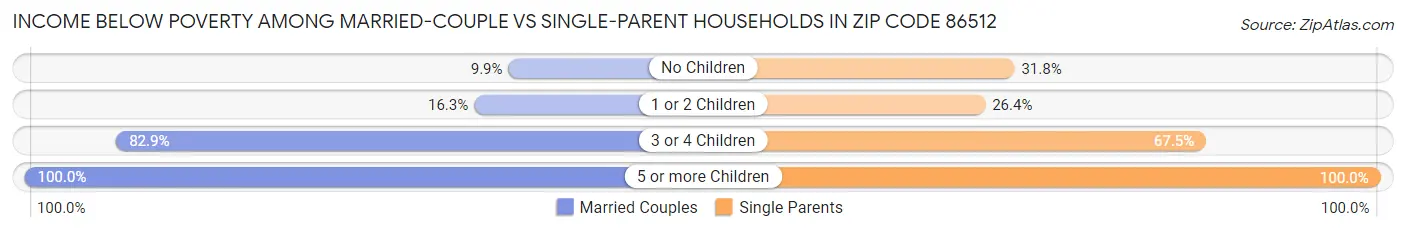 Income Below Poverty Among Married-Couple vs Single-Parent Households in Zip Code 86512