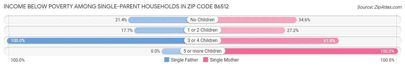 Income Below Poverty Among Single-Parent Households in Zip Code 86512