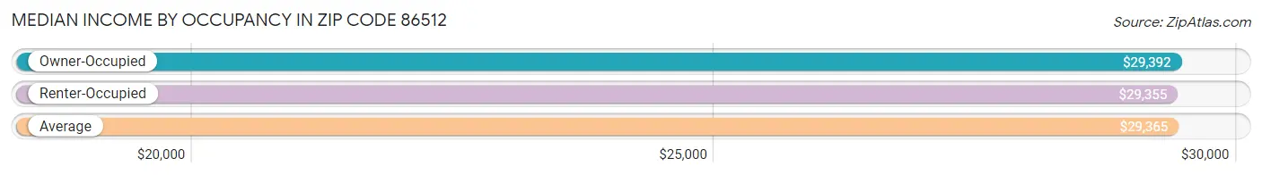 Median Income by Occupancy in Zip Code 86512