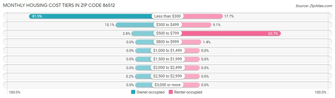 Monthly Housing Cost Tiers in Zip Code 86512