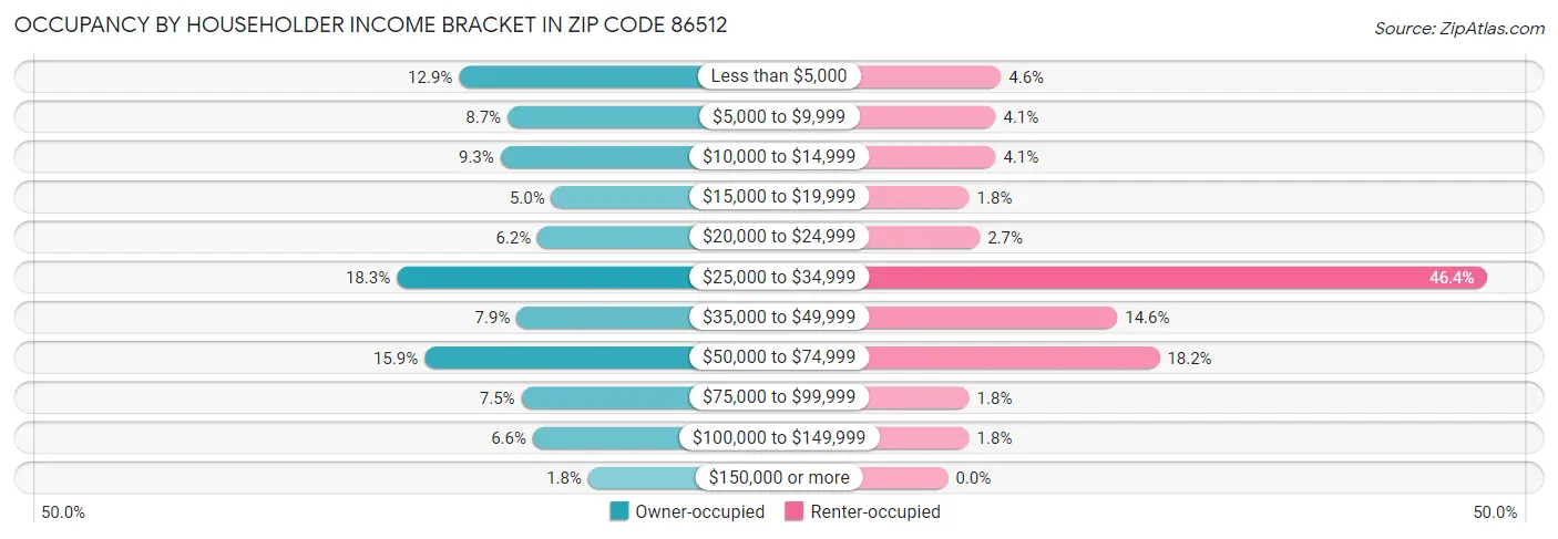 Occupancy by Householder Income Bracket in Zip Code 86512