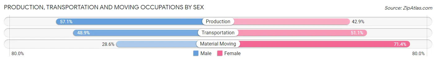 Production, Transportation and Moving Occupations by Sex in Zip Code 86512