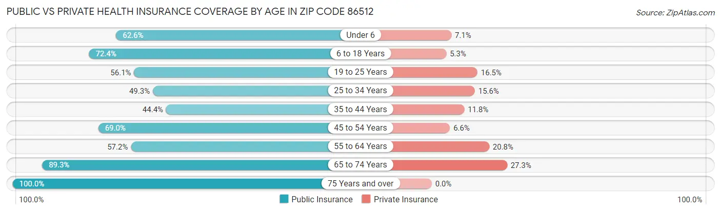 Public vs Private Health Insurance Coverage by Age in Zip Code 86512