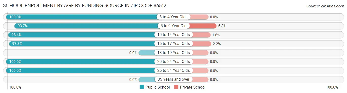 School Enrollment by Age by Funding Source in Zip Code 86512