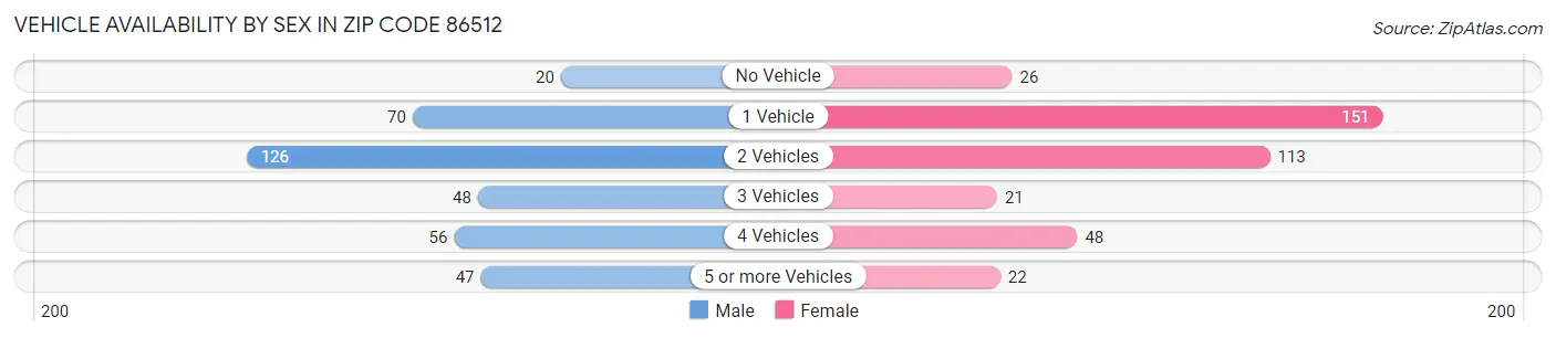 Vehicle Availability by Sex in Zip Code 86512