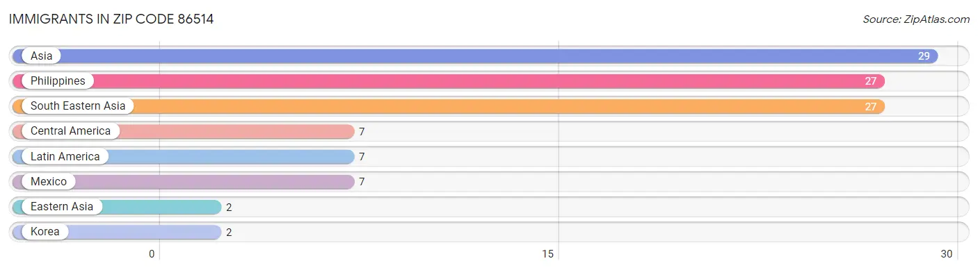 Immigrants in Zip Code 86514