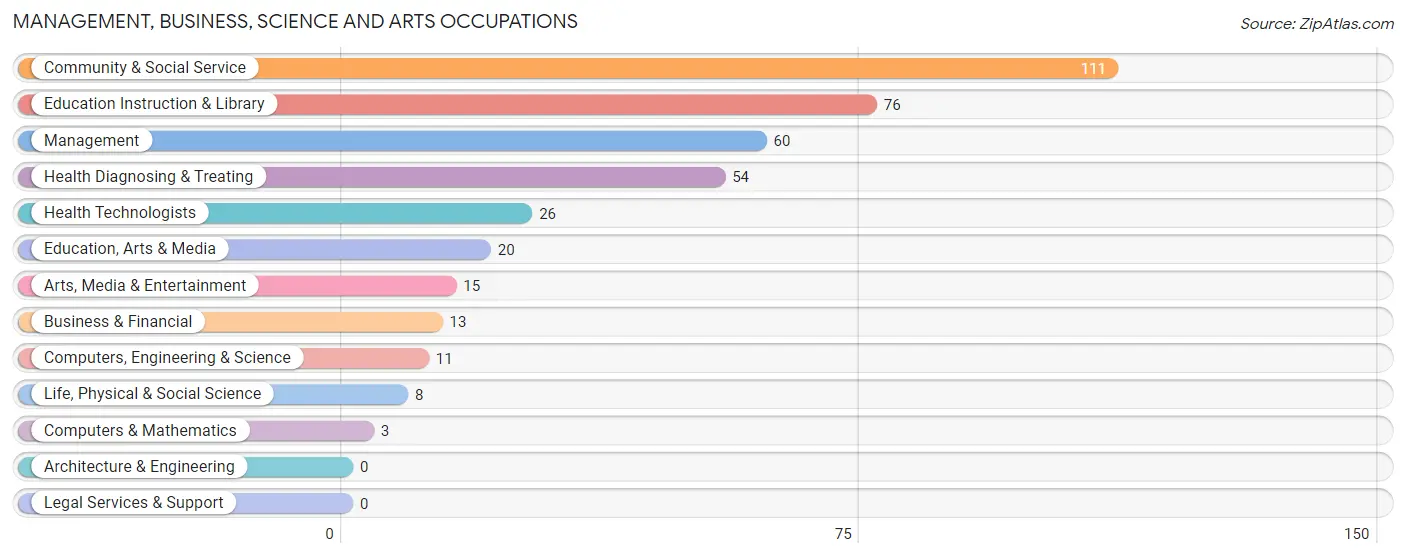 Management, Business, Science and Arts Occupations in Zip Code 86514