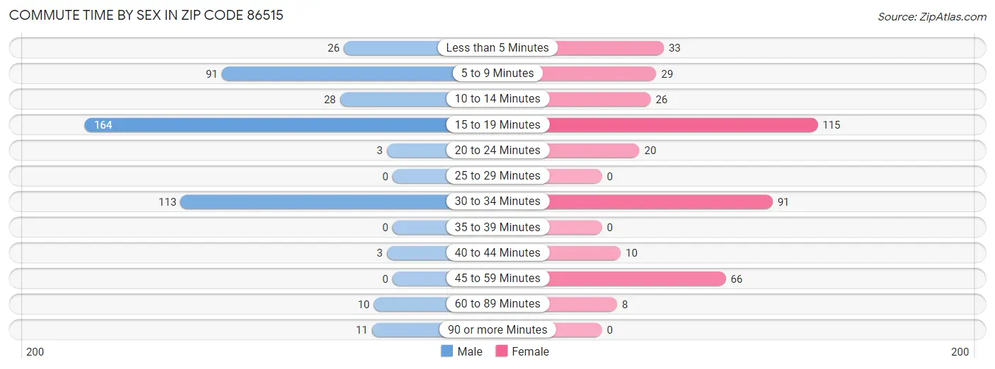 Commute Time by Sex in Zip Code 86515