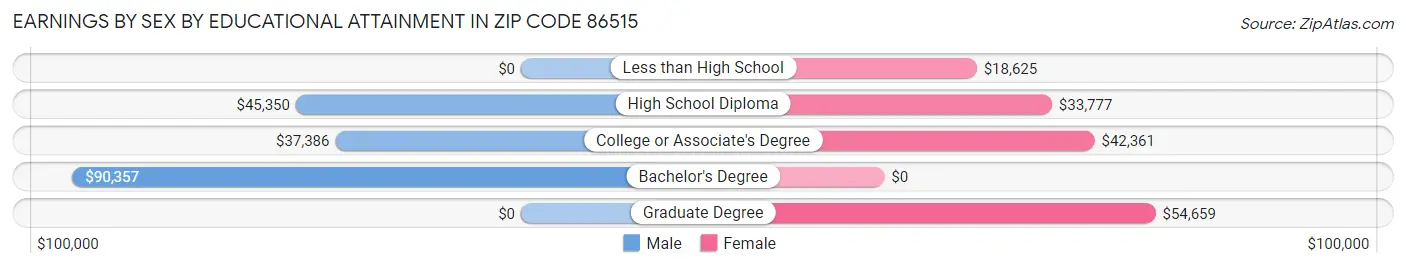 Earnings by Sex by Educational Attainment in Zip Code 86515