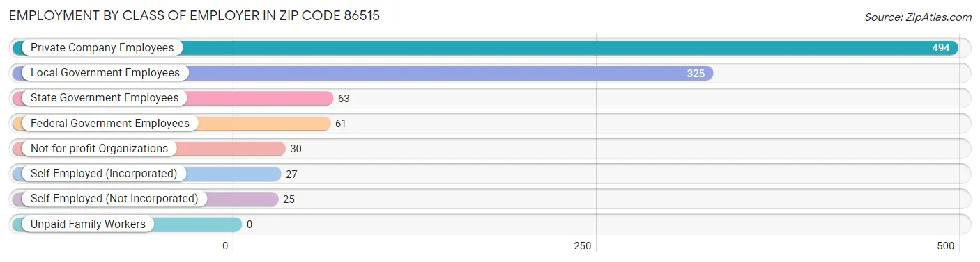 Employment by Class of Employer in Zip Code 86515