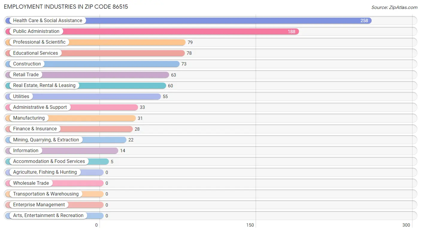 Employment Industries in Zip Code 86515