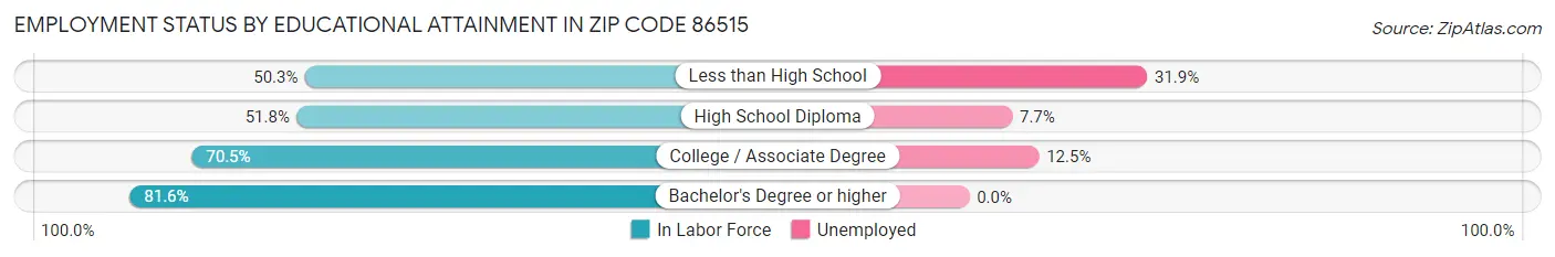 Employment Status by Educational Attainment in Zip Code 86515