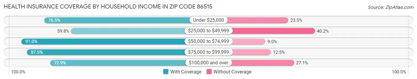 Health Insurance Coverage by Household Income in Zip Code 86515
