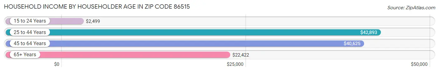 Household Income by Householder Age in Zip Code 86515