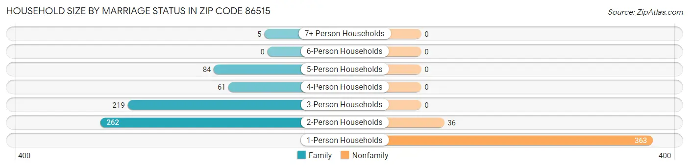 Household Size by Marriage Status in Zip Code 86515