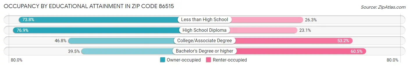 Occupancy by Educational Attainment in Zip Code 86515