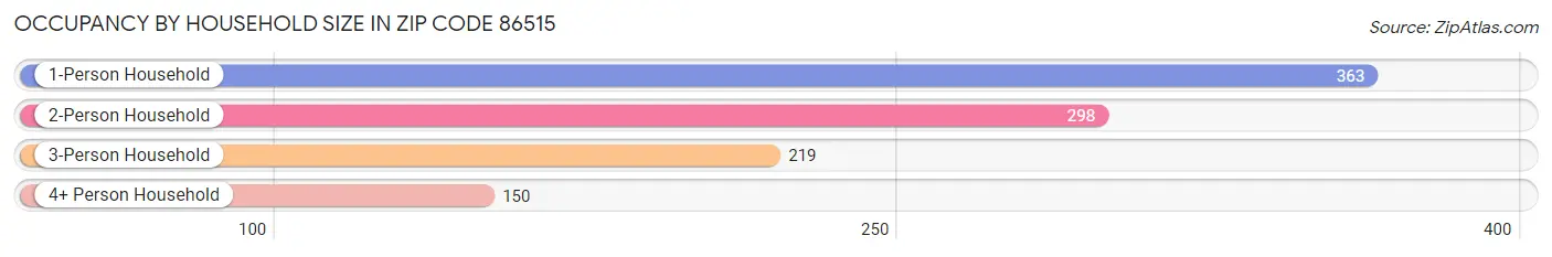 Occupancy by Household Size in Zip Code 86515