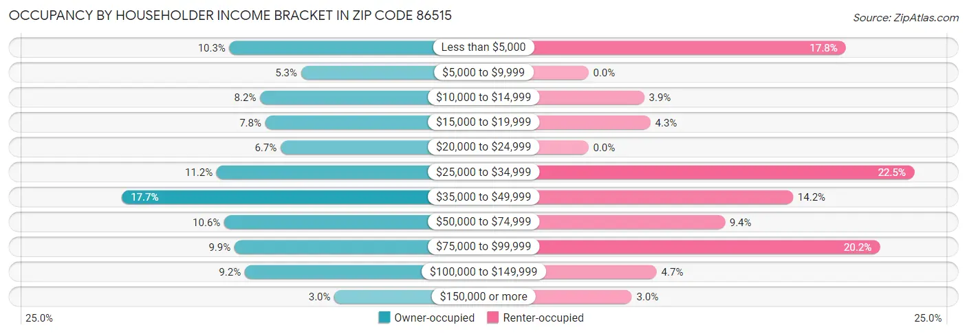 Occupancy by Householder Income Bracket in Zip Code 86515