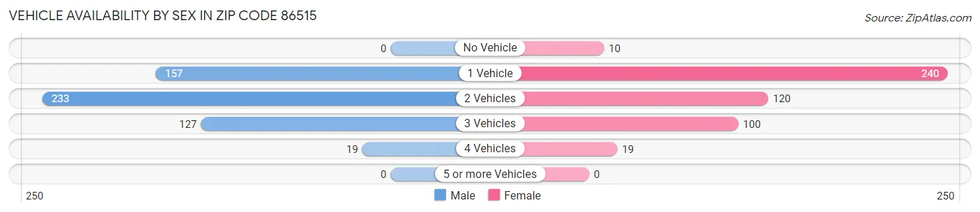 Vehicle Availability by Sex in Zip Code 86515