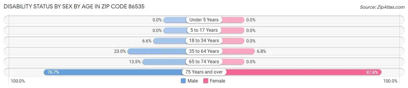 Disability Status by Sex by Age in Zip Code 86535