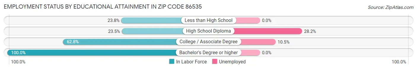 Employment Status by Educational Attainment in Zip Code 86535