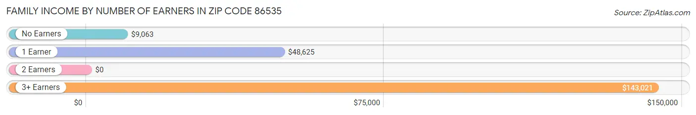 Family Income by Number of Earners in Zip Code 86535