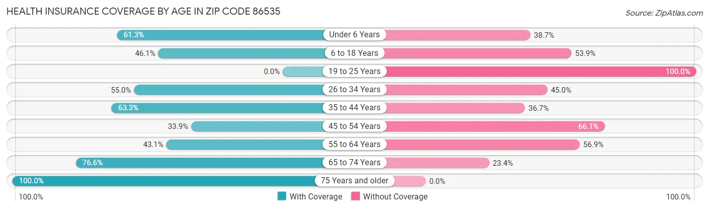 Health Insurance Coverage by Age in Zip Code 86535