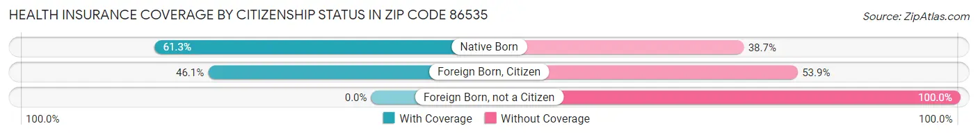 Health Insurance Coverage by Citizenship Status in Zip Code 86535