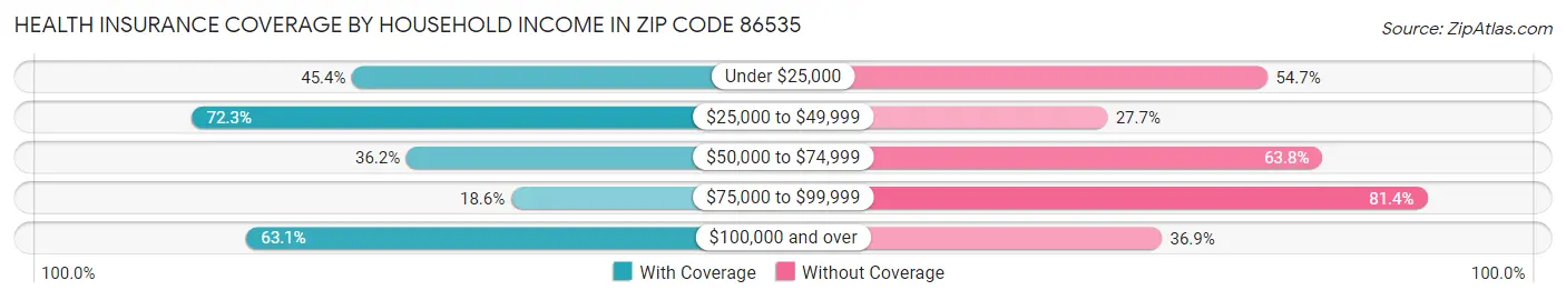 Health Insurance Coverage by Household Income in Zip Code 86535