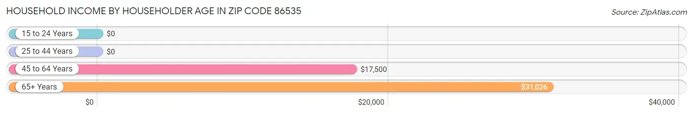 Household Income by Householder Age in Zip Code 86535