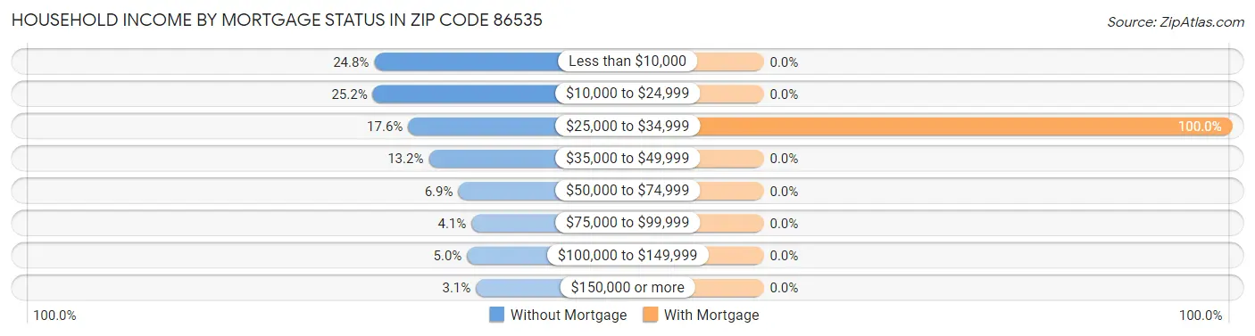 Household Income by Mortgage Status in Zip Code 86535